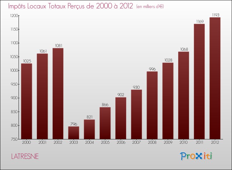 Evolution des Impôts Locaux pour la commune de LATRESNE de 2000 à 2012 Evolution des Impôts Locaux pour LATRESNE de 2000 à 2012