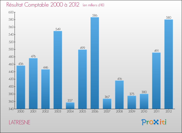 Evolution du résultat comptable pour la commune de LATRESNE de 2000 à 2012 Evolution du résultat comptable pour LATRESNE de 2000 à 2012