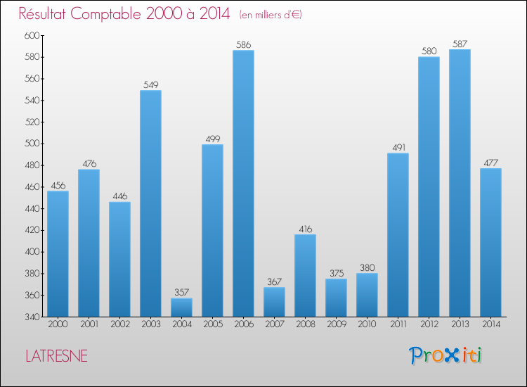 Evolution du résultat comptable pour la commune de LATRESNE de 2000 à 2014 Evolution du résultat comptable pour LATRESNE de 2000 à 2014