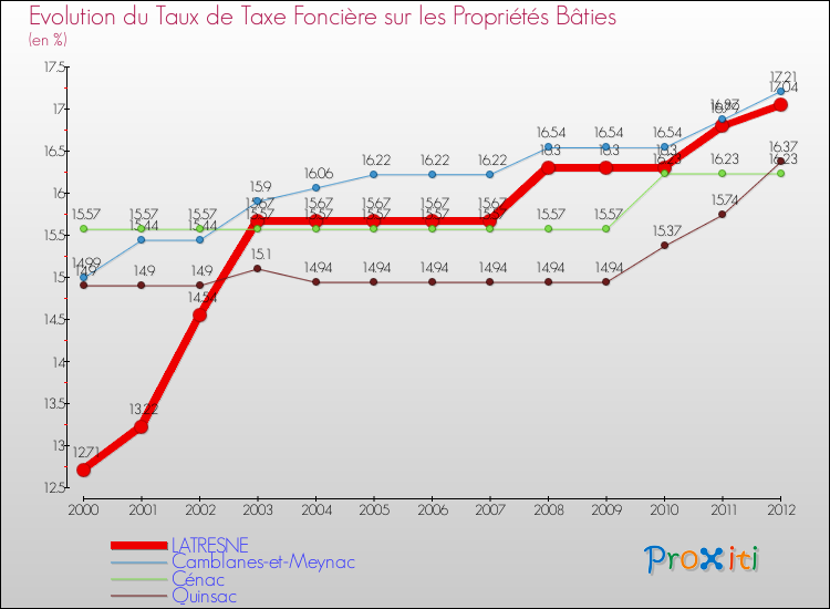Evolution du taux de la taxe foncière sur le bati pour LATRESNE et les communes proches de 2000 à 2012 Comparaison des taux de taxe foncière sur le bati pour LATRESNE et les communes voisines de 2000 à 2012