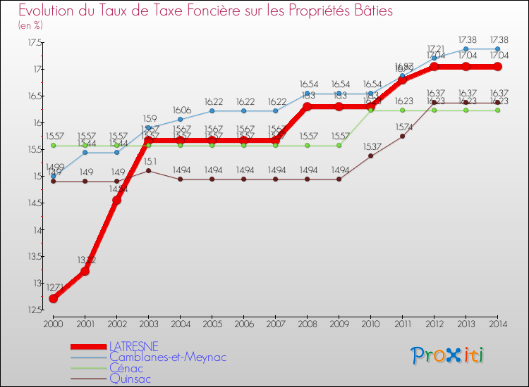 Evolution du taux de la taxe foncière sur le bati pour LATRESNE et les communes proches de 2000 à 2014 Comparaison des taux de taxe foncière sur le bati pour LATRESNE et les communes voisines de 2000 à 2014