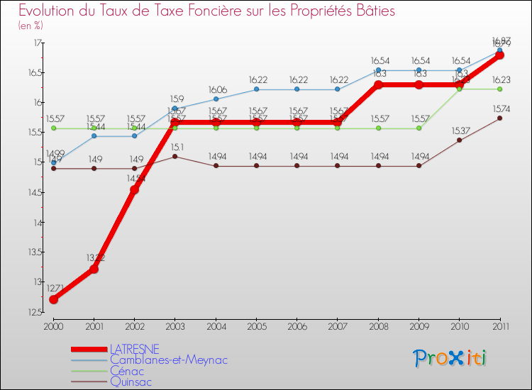 Evolution du taux de la taxe foncière sur le bati pour LATRESNE et les communes proches Comparaison des taux de taxe foncière sur le bati pour LATRESNE et les communes voisines