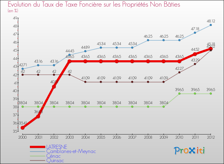 Evolution du taux de la taxe foncière sur les immeubles et terrains non batis pour LATRESNE et les communes proches de 2000 à 2012 Comparaison des taux de la taxe foncière sur les immeubles et terrains non batis pour LATRESNE et les communes voisines de 2000 à 2012