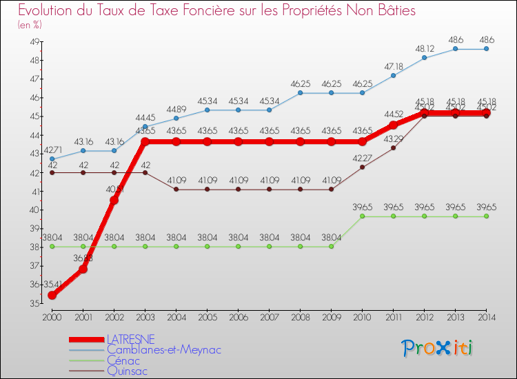 Evolution du taux de la taxe foncière sur les immeubles et terrains non batis pour LATRESNE et les communes proches de 2000 à 2014 Comparaison des taux de la taxe foncière sur les immeubles et terrains non batis pour LATRESNE et les communes voisines de 2000 à 2014