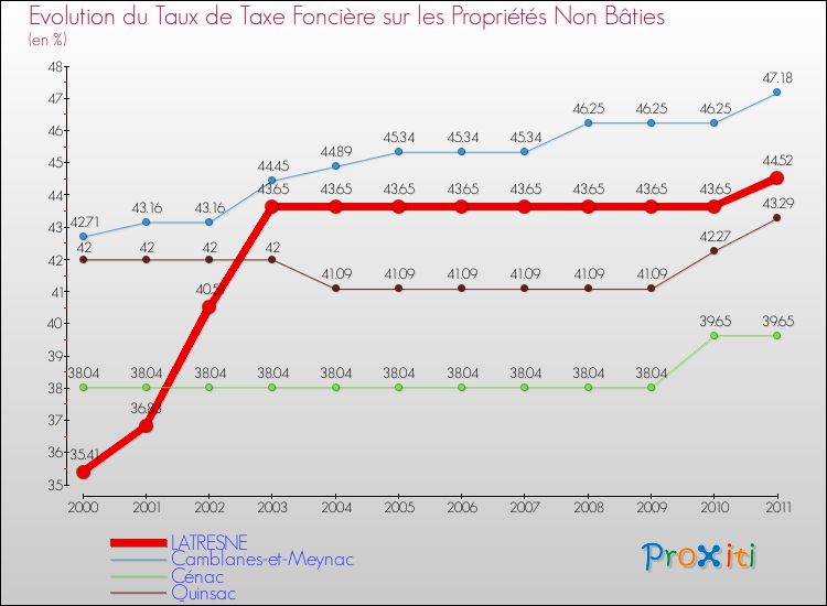 Evolution du taux de la taxe foncière sur les immeubles et terrains non batis pour LATRESNE et les communes proches Comparaison des taux de la taxe foncière sur les immeubles et terrains non batis pour LATRESNE et les communes voisines