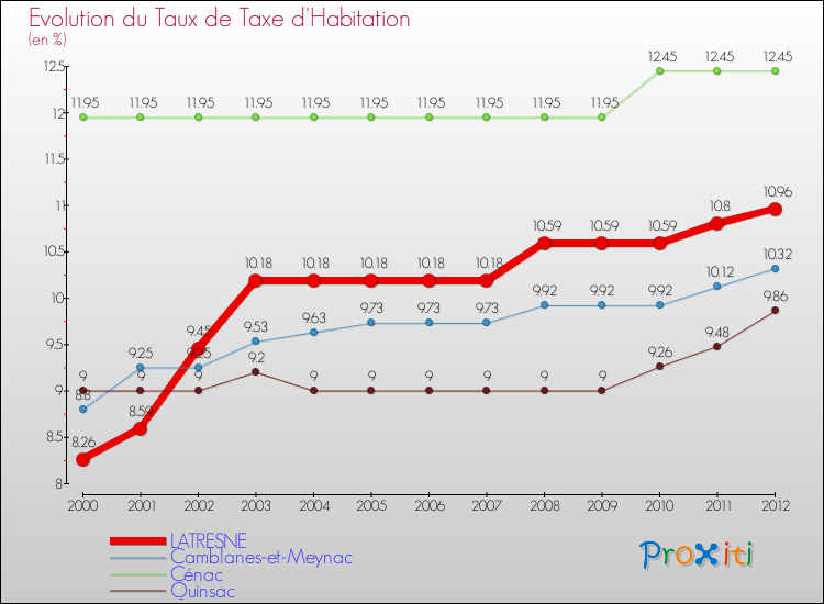 Evolution du taux de la taxe d'habitation pour LATRESNE et les communes proches Comparaison des taux de la taxe d'habitation pour LATRESNE et les communes voisines