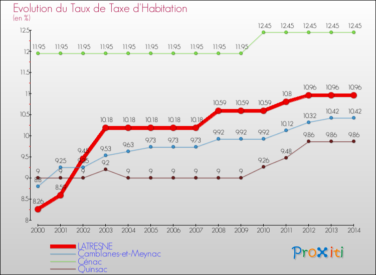 Evolution du taux de la taxe d'habitation pour LATRESNE et les communes proches de 2000 à 2014 Comparaison des taux de la taxe d'habitation pour LATRESNE et les communes voisines de 2000 à 2014