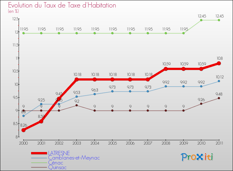 Evolution du taux de la taxe d'habitation pour LATRESNE et les communes proches Comparaison des taux de la taxe d'habitation pour LATRESNE et les communes voisines
