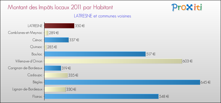 Montant des impôts locaux par Habitant pour LATRESNE et les communes proches Comparaison des impôts locaux par habitant pour LATRESNE et les communes voisines