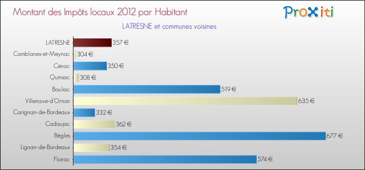 Montant des impôts locaux par Habitant pour LATRESNE et les communes proches Comparaison des impôts locaux par habitant pour LATRESNE et les communes voisines