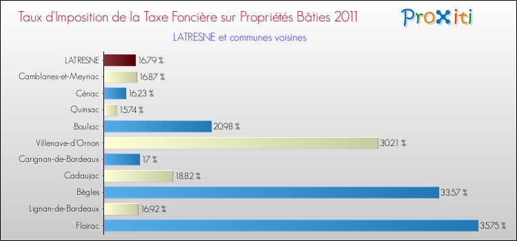 Taux d'imposition de la taxe foncière sur le bati 2011 pour LATRESNE et les communes proches Comparaison des taux d'imposition de la taxe foncière sur le bati 2011 pour LATRESNE et les communes voisines