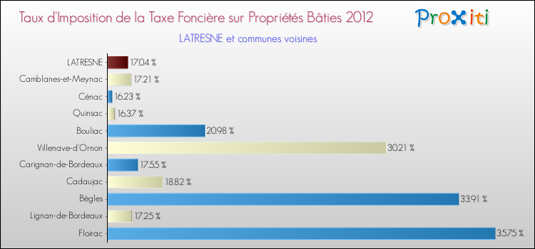 Taux d'imposition de la taxe foncière sur le bati 2012 pour LATRESNE et les communes proches Comparaison des taux d'imposition de la taxe foncière sur le bati 2012 pour LATRESNE et les communes voisines
