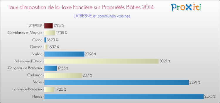 Comparaison des taux d'imposition de la taxe foncière sur le bati 2014 pour LATRESNE et les communes voisines