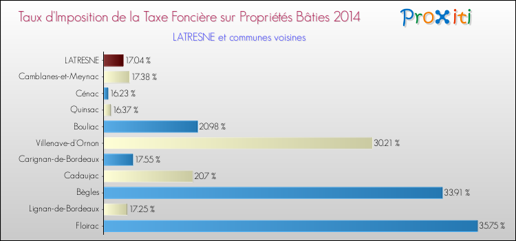 Taux d'imposition de la taxe foncière sur le bati 2014 pour LATRESNE et les communes proches Comparaison des taux d'imposition de la taxe foncière sur le bati 2014 pour LATRESNE et les communes voisines