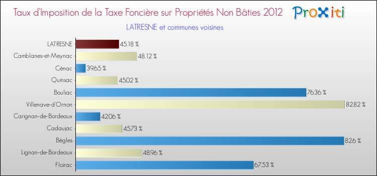 Taux d'imposition de la taxe foncière sur les immeubles et terrains non batis 2012 pour LATRESNE et les communes proches Comparaison des taux d'imposition de la taxe foncière sur les immeubles et terrains non batis 2012 pour LATRESNE et les communes voisines