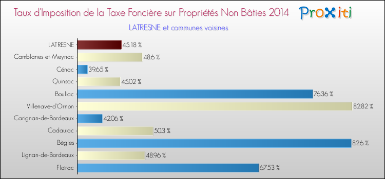 Comparaison des taux d'imposition de la taxe foncière sur les immeubles et terrains non batis 2014 pour LATRESNE et les communes voisines
