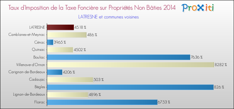 Taux d'imposition de la taxe foncière sur les immeubles et terrains non batis 2014 pour LATRESNE et les communes proches Comparaison des taux d'imposition de la taxe foncière sur les immeubles et terrains non batis 2014 pour LATRESNE et les communes voisines