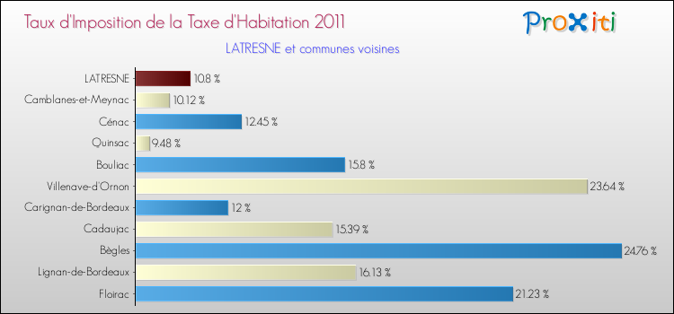 Taux d'imposition de la taxe d'habitation 2011 pour LATRESNE et les communes proches Comparaison des taux d'imposition de la taxe d'habitation 2011 pour LATRESNE et les communes voisines
