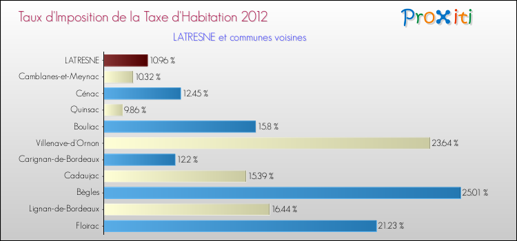 Taux d'imposition de la taxe d'habitation 2012 pour LATRESNE et les communes proches Comparaison des taux d'imposition de la taxe d'habitation 2012 pour LATRESNE et les communes voisines