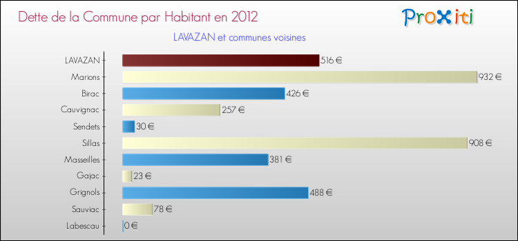 Dette par habitant de la commune en 2012 pour LAVAZAN et les communes proches Comparaison de la dette par habitant de la commune en 2012 pour LAVAZAN et les communes voisines