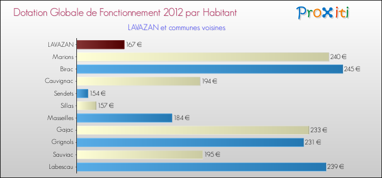 Montant des dotations globales de fonctionnement DGF par Habitant pour LAVAZAN et les communes proches Comparaison des des dotations globales de fonctionnement DGF par habitant pour LAVAZAN et les communes voisines