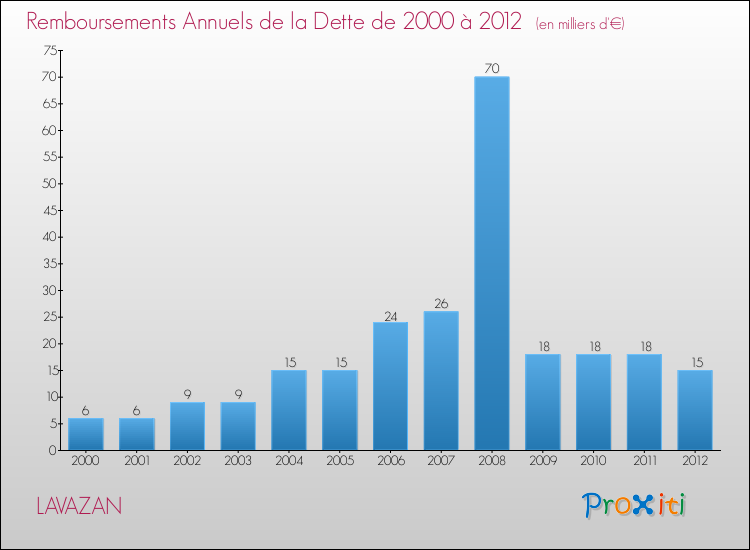 Evolution de l'annuité de la dette pour la commune de LAVAZAN de 2000 à 2012 Annuités de la dette pour LAVAZAN de 2000 à 2012