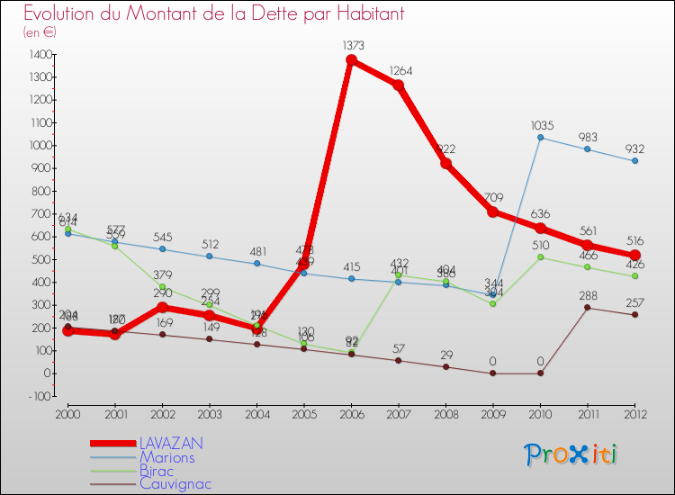 Evolution de la dette par habitant pour la commune de LAVAZAN et les communes proches de 2000 à 2012 Comparaison de la dette par habitant pour LAVAZAN et les communes voisines de 2000 à 2012
