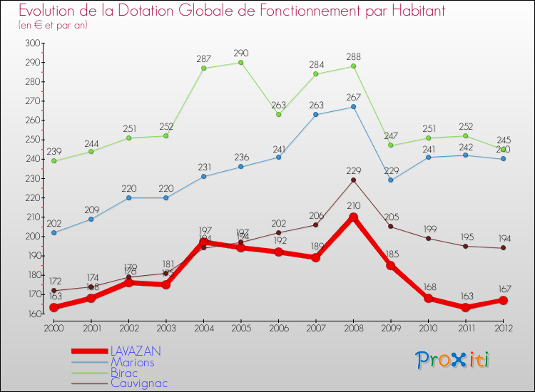 Evolution et montant de la dotation globale de fonctionnement par Habitant pour LAVAZAN et les communes proches Comparaison des dotations globales de fonctionnement par habitant pour LAVAZAN et les communes voisines