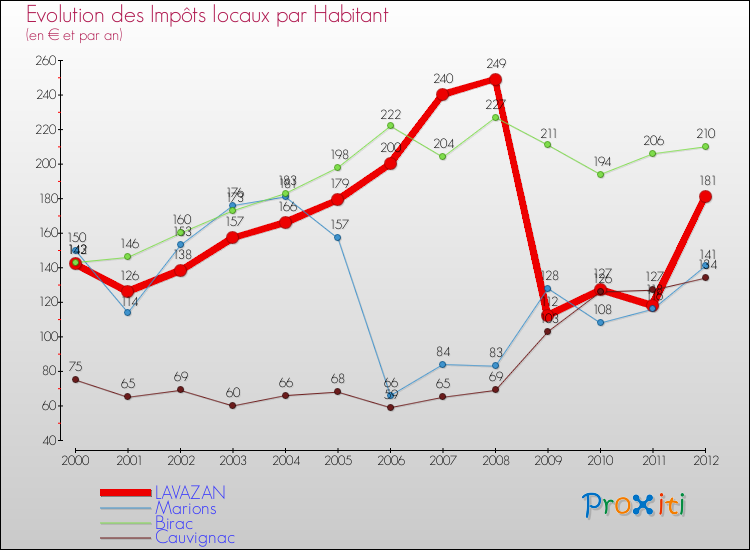Evolution et montant des impôts locaux par Habitant pour LAVAZAN et les communes proches Comparaison des impôts locaux par habitant pour LAVAZAN et les communes voisines