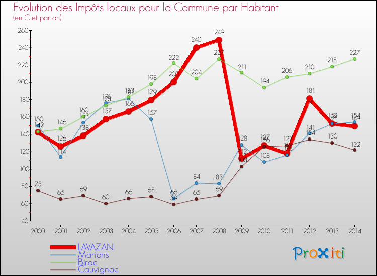 Evolution et montant des impôts locaux par Habitant pour LAVAZAN et les communes proches de 2000 à 2014 Comparaison des impôts locaux par habitant pour LAVAZAN et les communes voisines de 2000 à 2014