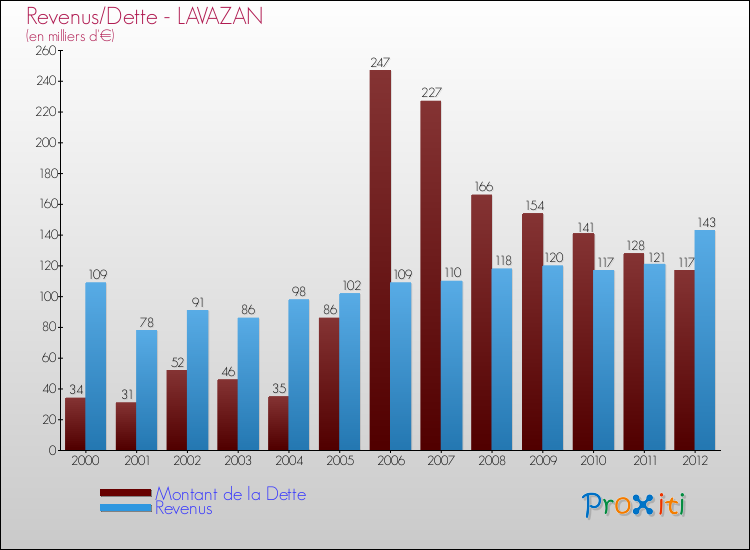 Evolution comparée de la dette et des revenus pour la commune de LAVAZAN de 2000 à 2012 Comparaison de la dette et des revenus pour LAVAZAN de 2000 à 2012