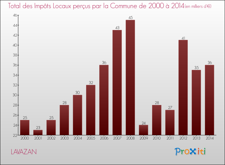 Evolution des Impôts Locaux pour la commune de LAVAZAN de 2000 à 2014 Evolution des Impôts Locaux pour LAVAZAN de 2000 à 2014