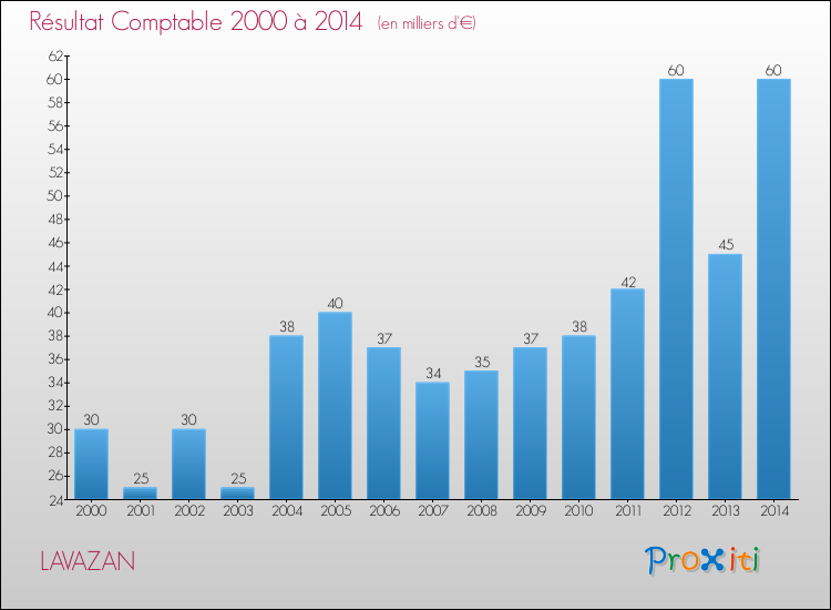 Evolution du résultat comptable pour la commune de LAVAZAN de 2000 à 2014 Evolution du résultat comptable pour LAVAZAN de 2000 à 2014