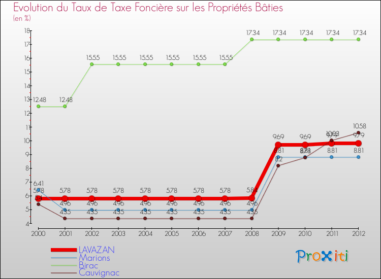 Evolution du taux de la taxe foncière sur le bati pour LAVAZAN et les communes proches de 2000 à 2012 Comparaison des taux de taxe foncière sur le bati pour LAVAZAN et les communes voisines de 2000 à 2012