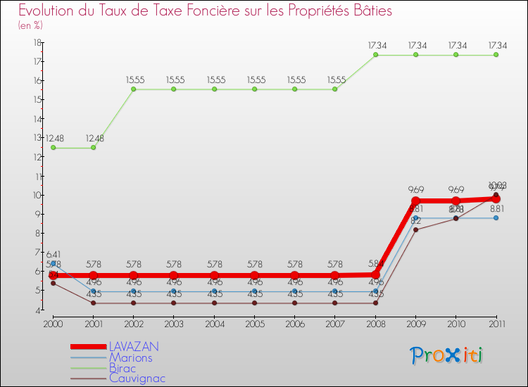 Evolution du taux de la taxe foncière sur le bati pour LAVAZAN et les communes proches Comparaison des taux de taxe foncière sur le bati pour LAVAZAN et les communes voisines