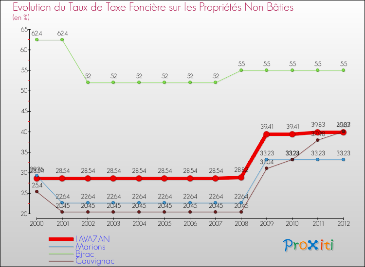 Evolution du taux de la taxe foncière sur les immeubles et terrains non batis pour LAVAZAN et les communes proches de 2000 à 2012 Comparaison des taux de la taxe foncière sur les immeubles et terrains non batis pour LAVAZAN et les communes voisines de 2000 à 2012