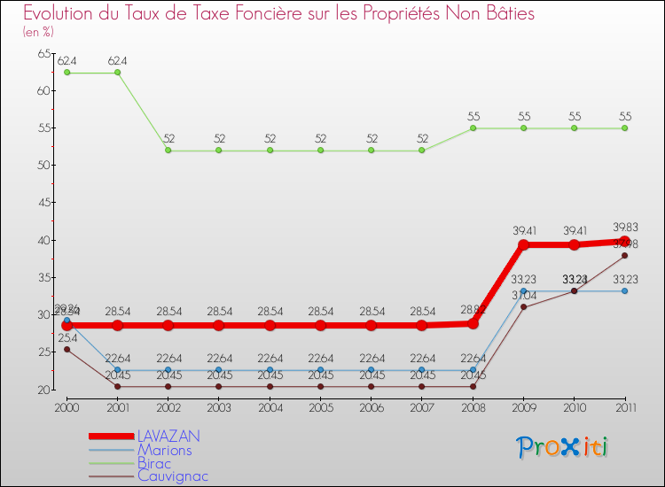 Evolution du taux de la taxe foncière sur les immeubles et terrains non batis pour LAVAZAN et les communes proches Comparaison des taux de la taxe foncière sur les immeubles et terrains non batis pour LAVAZAN et les communes voisines