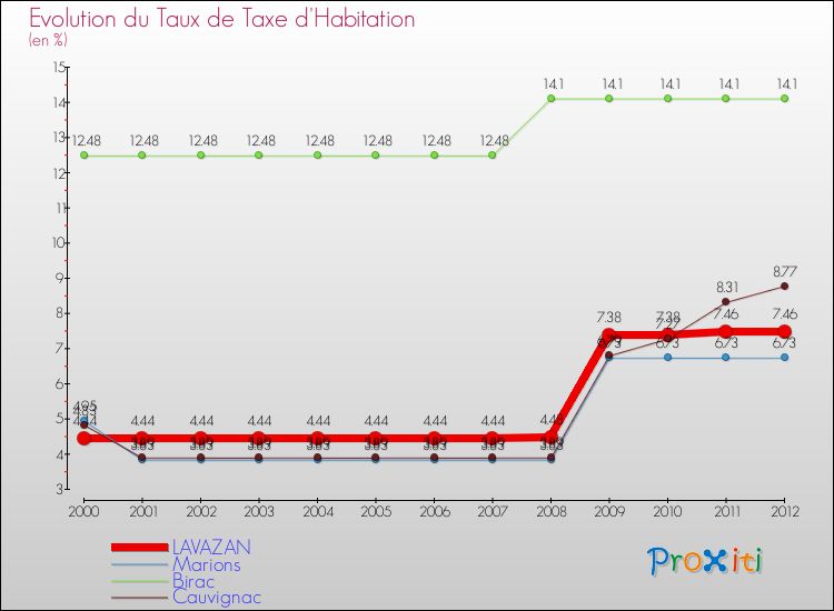 Evolution du taux de la taxe d'habitation pour LAVAZAN et les communes proches Comparaison des taux de la taxe d'habitation pour LAVAZAN et les communes voisines