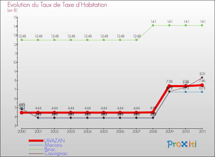 Evolution du taux de la taxe d'habitation pour LAVAZAN et les communes proches Comparaison des taux de la taxe d'habitation pour LAVAZAN et les communes voisines