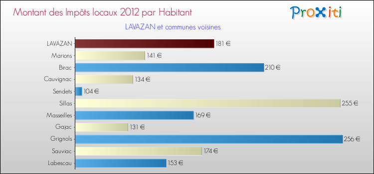 Montant des impôts locaux par Habitant pour LAVAZAN et les communes proches Comparaison des impôts locaux par habitant pour LAVAZAN et les communes voisines
