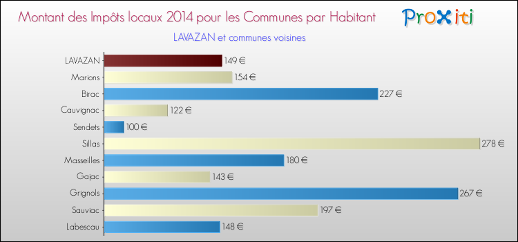 Montant des impôts locaux par Habitant pour LAVAZAN et les communes proches en 2014 Comparaison des impôts locaux par habitant pour LAVAZAN et les communes voisines en 2014