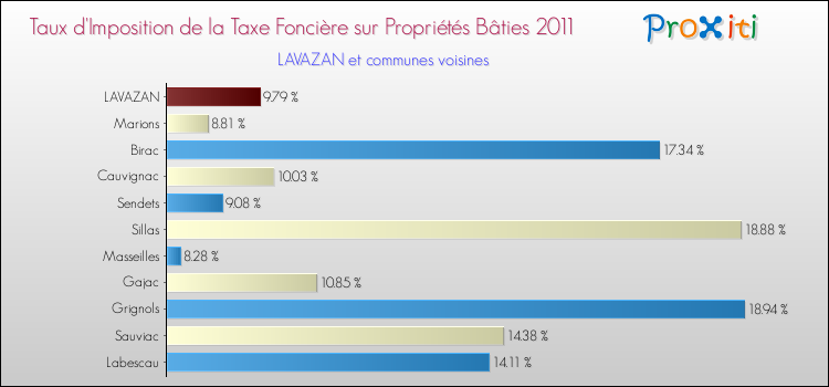 Taux d'imposition de la taxe foncière sur le bati 2011 pour LAVAZAN et les communes proches Comparaison des taux d'imposition de la taxe foncière sur le bati 2011 pour LAVAZAN et les communes voisines