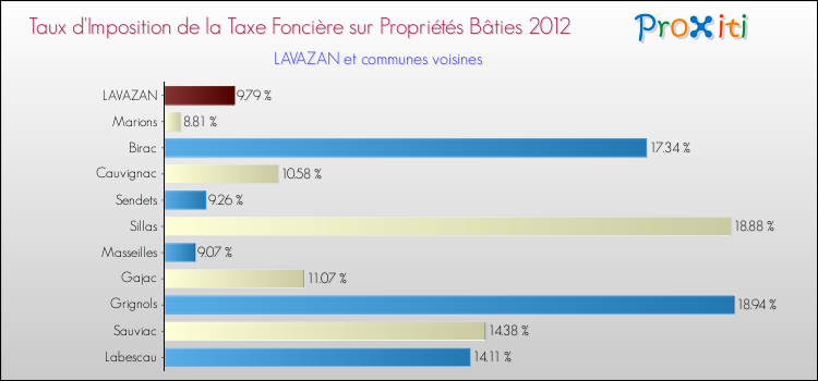 Taux d'imposition de la taxe foncière sur le bati 2012 pour LAVAZAN et les communes proches Comparaison des taux d'imposition de la taxe foncière sur le bati 2012 pour LAVAZAN et les communes voisines