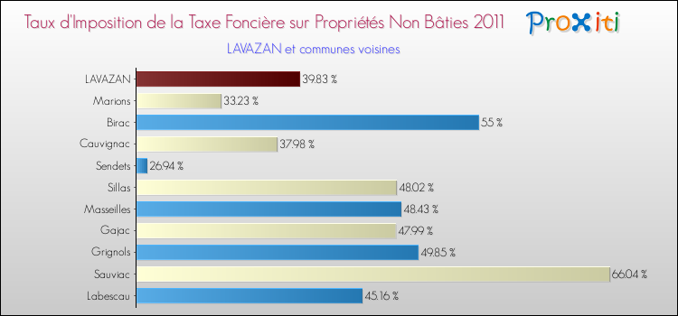 Taux d'imposition de la taxe foncière sur les immeubles et terrains non batis 2011 pour LAVAZAN et les communes proches Comparaison des taux d'imposition de la taxe foncière sur les immeubles et terrains non batis 2011 pour LAVAZAN et les communes voisines