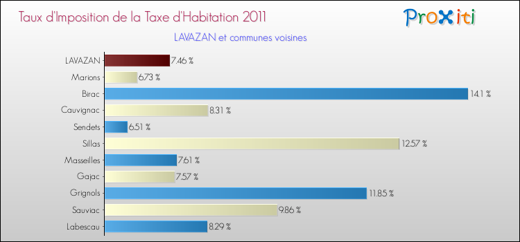 Taux d'imposition de la taxe d'habitation 2011 pour LAVAZAN et les communes proches Comparaison des taux d'imposition de la taxe d'habitation 2011 pour LAVAZAN et les communes voisines