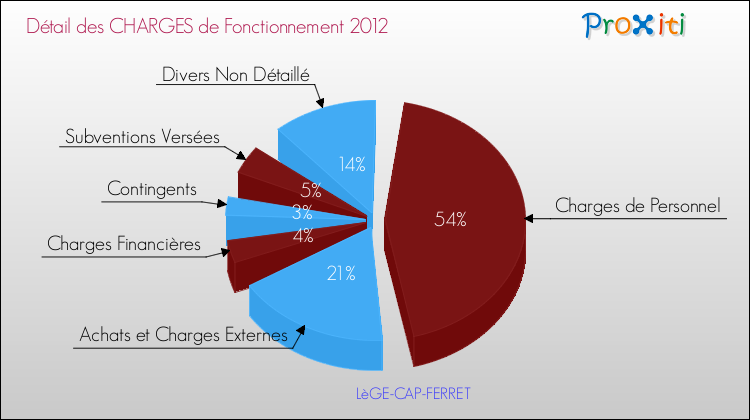 Décomposition des Charges de Fonctionnement 2012 de la commune de LèGE-CAP-FERRET Charges de Fonctionnement 2012 pour la commune de LèGE-CAP-FERRET