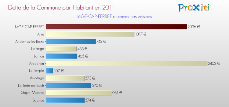 Dette par habitant de la commune en 2011 pour LèGE-CAP-FERRET et les communes proches Comparaison de la dette par habitant de la commune en 2011 pour LèGE-CAP-FERRET et les communes voisines