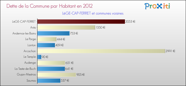 Dette par habitant de la commune en 2012 pour LèGE-CAP-FERRET et les communes proches Comparaison de la dette par habitant de la commune en 2012 pour LèGE-CAP-FERRET et les communes voisines