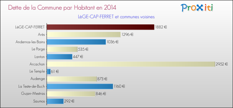 Dette par habitant de la commune en 2014 pour LèGE-CAP-FERRET et les communes proches Comparaison de la dette par habitant de la commune en 2014 pour LèGE-CAP-FERRET et les communes voisines