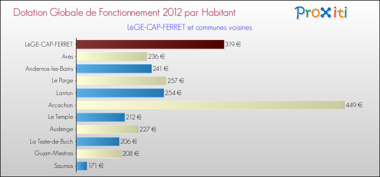 Montant des dotations globales de fonctionnement DGF par Habitant pour LèGE-CAP-FERRET et les communes proches Comparaison des des dotations globales de fonctionnement DGF par habitant pour LèGE-CAP-FERRET et les communes voisines